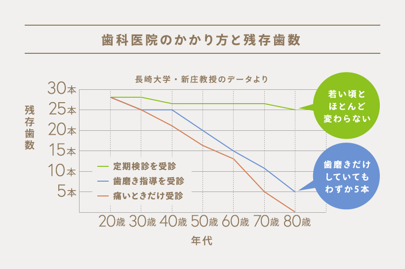 歯科医院のかかり方と残存歯数